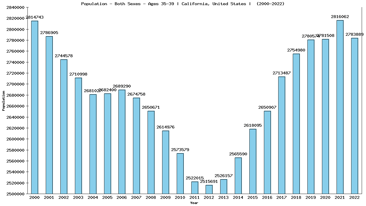 Graph showing Populalation - Male - Aged 35-39 - [2000-2022] | California, United-states